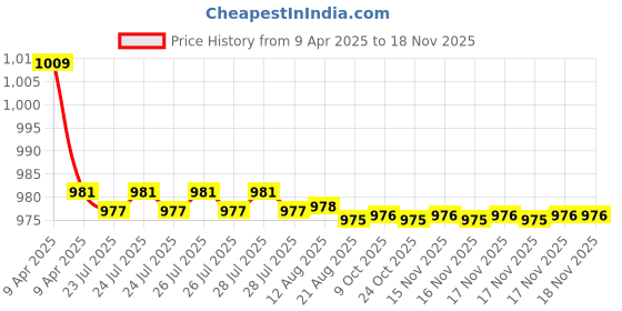 moglix.com Kozdiko 2 Pcs Car Wooden Bead Seat Cover Set for Hyundai I20 Active kozdiko Price History Graph from 9 Apr 2025 to 17 Nov 2025