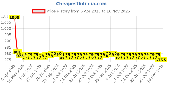 moglix.com Kozdiko 2 Pcs Car Wooden Bead Seat Cover Set for Mahindra Scorpio kozdiko Price History Graph from 5 Apr 2025 to 16 Nov 2025