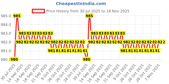 moglix.com Kozdiko 2 Pcs Car Wooden Bead Seat Cover Set for Maruti Suzuki Alto kozdiko Price History Graph from 30 Jul 2025 to 18 Nov 2025