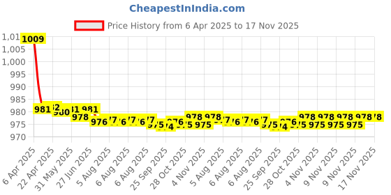 moglix.com Kozdiko 2 Pcs Car Wooden Bead Seat Cover Set for Maruti Suzuki Celerio kozdiko Price History Graph from 6 Apr 2025 to 17 Nov 2025