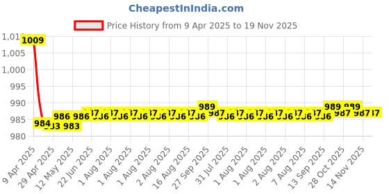 moglix.com Kozdiko 2 Pcs Car Wooden Bead Seat Cover Set for Maruti Suzuki SX4 kozdiko Price History Graph from 9 Apr 2025 to 18 Nov 2025
