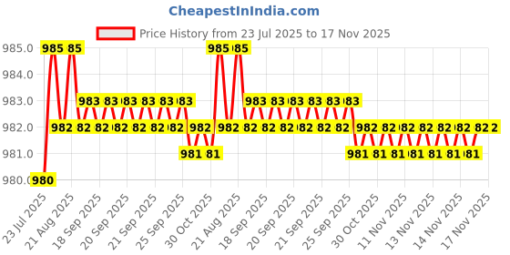 moglix.com Kozdiko 2 Pcs Car Wooden Bead Seat Cover Set for Maruti Suzuki Versa kozdiko Price History Graph from 23 Jul 2025 to 17 Nov 2025