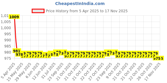moglix.com Kozdiko 2 Pcs Car Wooden Bead Seat Cover Set for Mitsubishi Lancer kozdiko Price History Graph from 5 Apr 2025 to 17 Nov 2025