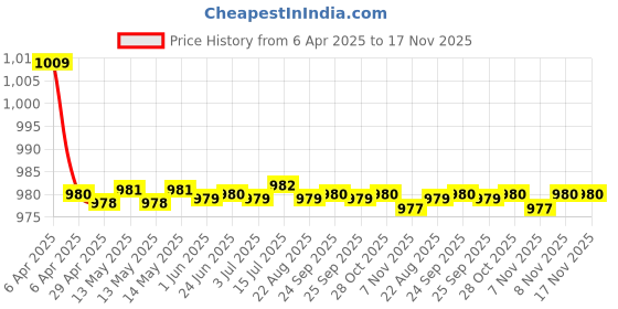 moglix.com Kozdiko 2 Pcs Car Wooden Bead Seat Cover Set for Mitsubishi Pajero kozdiko Price History Graph from 6 Apr 2025 to 17 Nov 2025