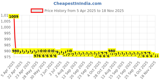 moglix.com Kozdiko 2 Pcs Car Wooden Bead Seat Cover Set for Renault Pulse kozdiko Price History Graph from 5 Apr 2025 to 17 Nov 2025