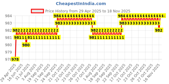moglix.com Kozdiko 2 Pcs Car Wooden Bead Seat Cover Set for Skoda Octavia kozdiko Price History Graph from 29 Apr 2025 to 17 Nov 2025