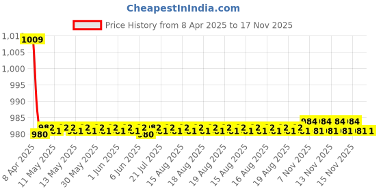 moglix.com Kozdiko 2 Pcs Car Wooden Bead Seat Cover Set for Toyota Corolla kozdiko Price History Graph from 8 Apr 2025 to 16 Nov 2025