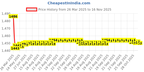 moglix.com Kozdiko 2 Pcs Cushion Pillow, 2 Pcs Neck Rest, Tissue Box &a; Steering Beige Car Cover Combo for Audi A5 kozdiko Price History Graph from 26 Mar 2025 to 16 Nov 2025