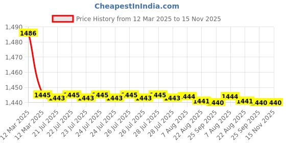 moglix.com Kozdiko 2 Pcs Cushion Pillow, 2 Pcs Neck Rest, Tissue Box &a; Steering Beige Car Cover Combo for Audi A6 kozdiko Price History Graph from 12 Mar 2025 to 15 Nov 2025