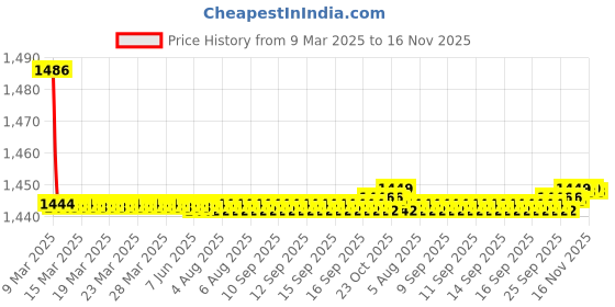 moglix.com Kozdiko 2 Pcs Cushion Pillow, 2 Pcs Neck Rest, Tissue Box &a; Steering Beige Car Cover Combo for Audi RS6 kozdiko Price History Graph from 9 Mar 2025 to 15 Nov 2025