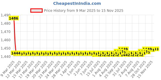 moglix.com Kozdiko 2 Pcs Cushion Pillow, 2 Pcs Neck Rest, Tissue Box &a; Steering Beige Car Cover Combo for BMW 7 Series kozdiko Price History Graph from 9 Mar 2025 to 15 Nov 2025