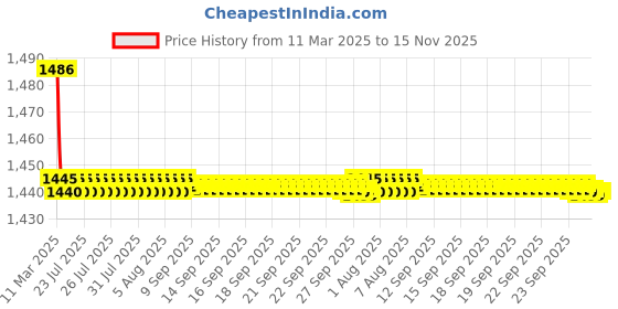 moglix.com Kozdiko 2 Pcs Cushion Pillow, 2 Pcs Neck Rest, Tissue Box &a; Steering Beige Car Cover Combo for BMW X6 kozdiko Price History Graph from 11 Mar 2025 to 15 Nov 2025