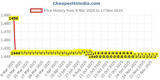 moglix.com Kozdiko 2 Pcs Cushion Pillow, 2 Pcs Neck Rest, Tissue Box &a; Steering Beige Car Cover Combo for BMW Z4 kozdiko Price History Graph from 9 Mar 2025 to 15 Nov 2025
