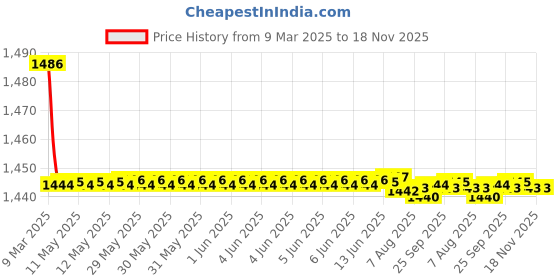 moglix.com Kozdiko 2 Pcs Cushion Pillow, 2 Pcs Neck Rest, Tissue Box &a; Steering Beige Car Cover Combo for Chevrolet Cruze kozdiko Price History Graph from 9 Mar 2025 to 17 Nov 2025
