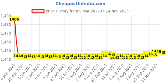 moglix.com Kozdiko 2 Pcs Cushion Pillow, 2 Pcs Neck Rest, Tissue Box &a; Steering Beige Car Cover Combo for Chevrolet UVA kozdiko Price History Graph from 9 Mar 2025 to 14 Nov 2025