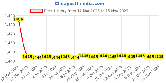 moglix.com Kozdiko 2 Pcs Cushion Pillow, 2 Pcs Neck Rest, Tissue Box &a; Steering Beige Car Cover Combo for Datsun Go+ kozdiko Price History Graph from 12 Mar 2025 to 15 Nov 2025
