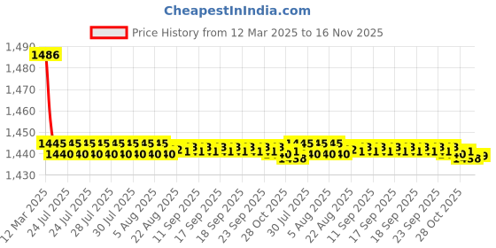 moglix.com Kozdiko 2 Pcs Cushion Pillow, 2 Pcs Neck Rest, Tissue Box &a; Steering Beige Car Cover Combo for Datsun Go kozdiko Price History Graph from 12 Mar 2025 to 15 Nov 2025