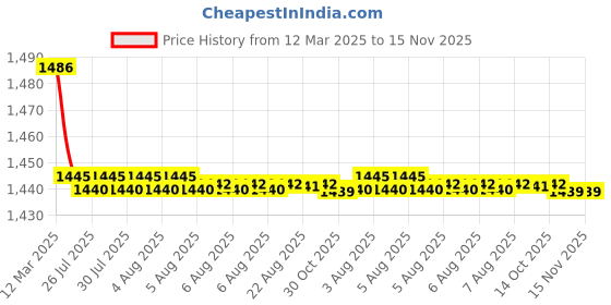 moglix.com Kozdiko 2 Pcs Cushion Pillow, 2 Pcs Neck Rest, Tissue Box &a; Steering Beige Car Cover Combo for Fiat Avventura kozdiko Price History Graph from 12 Mar 2025 to 15 Nov 2025