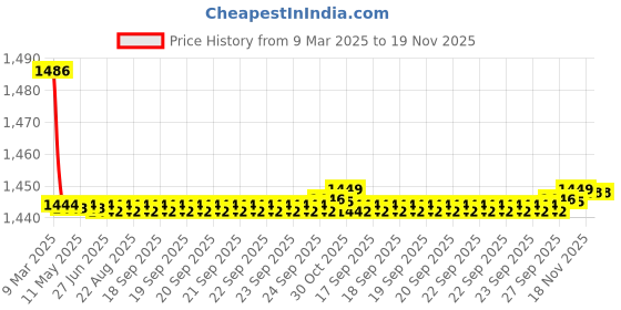 moglix.com Kozdiko 2 Pcs Cushion Pillow, 2 Pcs Neck Rest, Tissue Box &a; Steering Beige Car Cover Combo for Fiat Punto kozdiko Price History Graph from 9 Mar 2025 to 19 Nov 2025