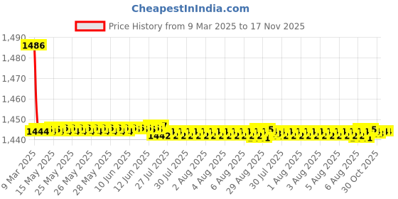 moglix.com Kozdiko 2 Pcs Cushion Pillow, 2 Pcs Neck Rest, Tissue Box &a; Steering Beige Car Cover Combo for Fiat Punto Evo kozdiko Price History Graph from 9 Mar 2025 to 17 Nov 2025