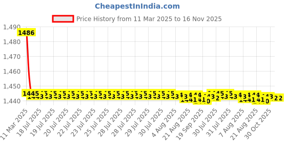 moglix.com Kozdiko 2 Pcs Cushion Pillow, 2 Pcs Neck Rest, Tissue Box &a; Steering Beige Car Cover Combo for Hyundai Elantra kozdiko Price History Graph from 11 Mar 2025 to 15 Nov 2025