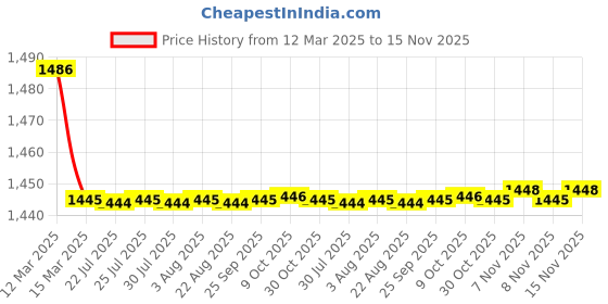 moglix.com Kozdiko 2 Pcs Cushion Pillow, 2 Pcs Neck Rest, Tissue Box &a; Steering Beige Car Cover Combo for Hyundai I20 Active kozdiko Price History Graph from 12 Mar 2025 to 15 Nov 2025