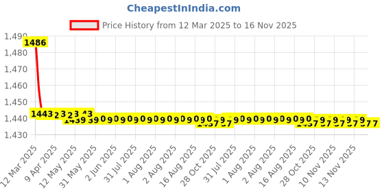 moglix.com Kozdiko 2 Pcs Cushion Pillow, 2 Pcs Neck Rest, Tissue Box &a; Steering Beige Car Cover Combo for Hyundai Verna Fluidic kozdiko Price History Graph from 12 Mar 2025 to 16 Nov 2025