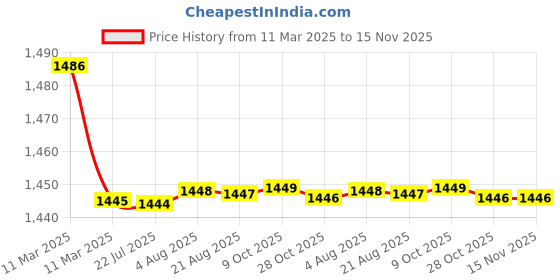 moglix.com Kozdiko 2 Pcs Cushion Pillow, 2 Pcs Neck Rest, Tissue Box &a; Steering Beige Car Cover Combo for Mahindra Alturas G4 kozdiko Price History Graph from 11 Mar 2025 to 14 Nov 2025