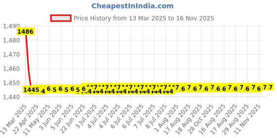 moglix.com Kozdiko 2 Pcs Cushion Pillow, 2 Pcs Neck Rest, Tissue Box &a; Steering Beige Car Cover Combo for Mahindra Scorpio kozdiko Price History Graph from 13 Mar 2025 to 16 Nov 2025