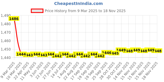 moglix.com Kozdiko 2 Pcs Cushion Pillow, 2 Pcs Neck Rest, Tissue Box &a; Steering Beige Car Cover Combo for Maruti Suzuki A-Star kozdiko Price History Graph from 9 Mar 2025 to 17 Nov 2025