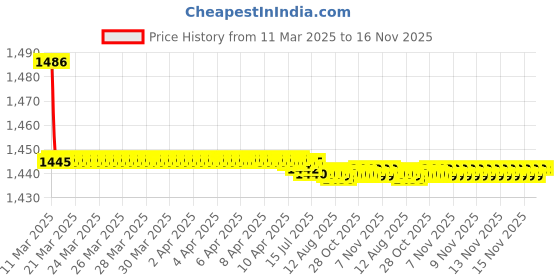 moglix.com Kozdiko 2 Pcs Cushion Pillow, 2 Pcs Neck Rest, Tissue Box &a; Steering Beige Car Cover Combo for Maruti Suzuki Ciaz kozdiko Price History Graph from 11 Mar 2025 to 16 Nov 2025