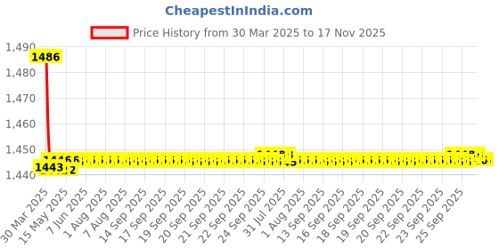 moglix.com Kozdiko 2 Pcs Cushion Pillow, 2 Pcs Neck Rest, Tissue Box &a; Steering Beige Car Cover Combo for Mercedes Benz GLE-Coupe kozdiko Price History Graph from 30 Mar 2025 to 16 Nov 2025