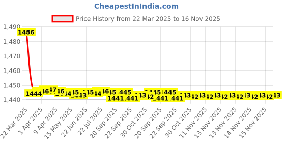 moglix.com Kozdiko 2 Pcs Cushion Pillow, 2 Pcs Neck Rest, Tissue Box &a; Steering Beige Car Cover Combo for Nissan Qashiqai kozdiko Price History Graph from 22 Mar 2025 to 16 Nov 2025