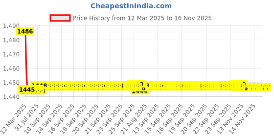 moglix.com Kozdiko 2 Pcs Cushion Pillow, 2 Pcs Neck Rest, Tissue Box &a; Steering Beige Car Cover Combo for Nissan Terrano kozdiko Price History Graph from 12 Mar 2025 to 16 Nov 2025