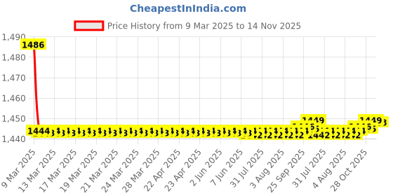 moglix.com Kozdiko 2 Pcs Cushion Pillow, 2 Pcs Neck Rest, Tissue Box &a; Steering Beige Car Cover Combo for Renault Fluence kozdiko Price History Graph from 9 Mar 2025 to 14 Nov 2025