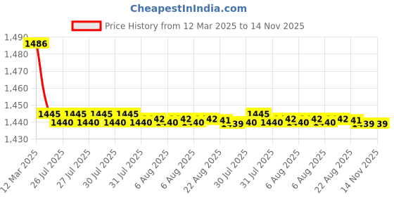 moglix.com Kozdiko 2 Pcs Cushion Pillow, 2 Pcs Neck Rest, Tissue Box &a; Steering Beige Car Cover Combo for Skoda Octavia kozdiko Price History Graph from 12 Mar 2025 to 14 Nov 2025