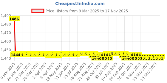 moglix.com Kozdiko 2 Pcs Cushion Pillow, 2 Pcs Neck Rest, Tissue Box &a; Steering Beige Car Cover Combo for Skoda Rapid kozdiko Price History Graph from 9 Mar 2025 to 17 Nov 2025