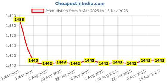 moglix.com Kozdiko 2 Pcs Cushion Pillow, 2 Pcs Neck Rest, Tissue Box &a; Steering Beige Car Cover Combo for Tata Grand Dicor kozdiko Price History Graph from 9 Mar 2025 to 15 Nov 2025
