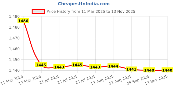 moglix.com Kozdiko 2 Pcs Cushion Pillow, 2 Pcs Neck Rest, Tissue Box &a; Steering Beige Car Cover Combo for Tata Indica kozdiko Price History Graph from 11 Mar 2025 to 12 Nov 2025