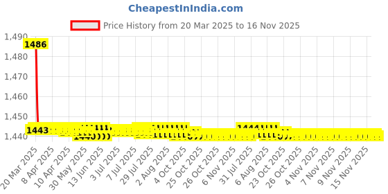 moglix.com Kozdiko 2 Pcs Cushion Pillow, 2 Pcs Neck Rest, Tissue Box &a; Steering Beige Car Cover Combo for Tata Indica Vista kozdiko Price History Graph from 20 Mar 2025 to 16 Nov 2025