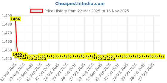 moglix.com Kozdiko 2 Pcs Cushion Pillow, 2 Pcs Neck Rest, Tissue Box &a; Steering Beige Car Cover Combo for Tata Manza kozdiko Price History Graph from 22 Mar 2025 to 16 Nov 2025