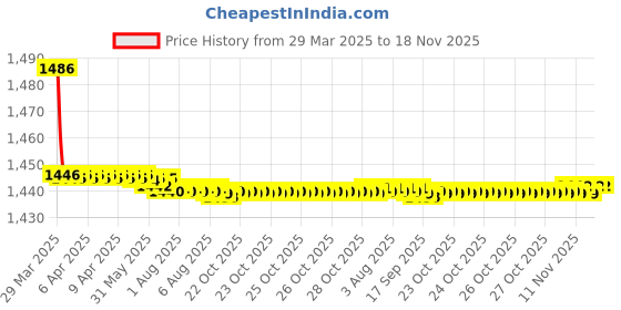 moglix.com Kozdiko 2 Pcs Cushion Pillow, 2 Pcs Neck Rest, Tissue Box &a; Steering Beige Car Cover Combo for Tata Nexon kozdiko Price History Graph from 29 Mar 2025 to 17 Nov 2025