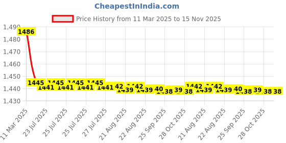 moglix.com Kozdiko 2 Pcs Cushion Pillow, 2 Pcs Neck Rest, Tissue Box &a; Steering Beige Car Cover Combo for Toyota Beige Carmy kozdiko Price History Graph from 11 Mar 2025 to 15 Nov 2025