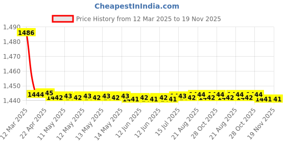 moglix.com Kozdiko 2 Pcs Cushion Pillow, 2 Pcs Neck Rest, Tissue Box &a; Steering Beige Car Cover Combo for Toyota Etioa Liva kozdiko Price History Graph from 12 Mar 2025 to 18 Nov 2025