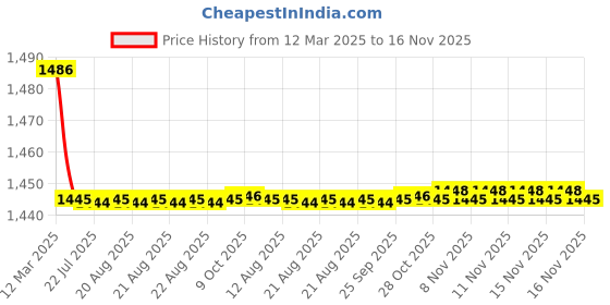 moglix.com Kozdiko 2 Pcs Cushion Pillow, 2 Pcs Neck Rest, Tissue Box &a; Steering Beige Car Cover Combo for Toyota Glanza kozdiko Price History Graph from 12 Mar 2025 to 16 Nov 2025