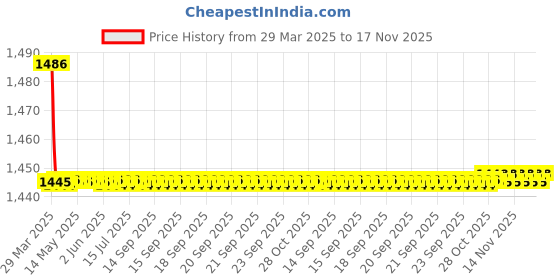 moglix.com Kozdiko 2 Pcs Cushion Pillow, 2 Pcs Neck Rest, Tissue Box &a; Steering Beige Car Cover Combo for Volkswagen Polo kozdiko Price History Graph from 29 Mar 2025 to 17 Nov 2025