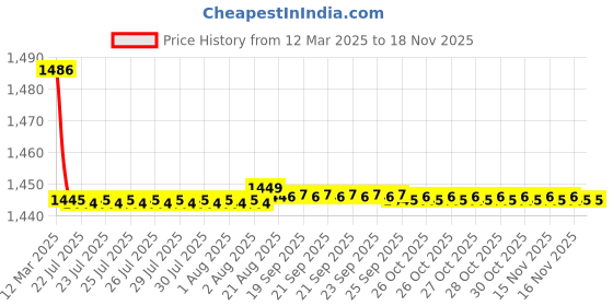 moglix.com Kozdiko 2 Pcs Cushion Pillow, 2 Pcs Neck Rest, Tissue Box &a; Steering Beige Car Cover Combo for Volkswagen Vento kozdiko Price History Graph from 12 Mar 2025 to 15 Nov 2025