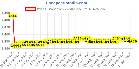 moglix.com Kozdiko 2 Pcs Cushion Pillow, 2 Pcs Neck Rest, Tissue Box &a; Steering Car Cover Combo for Fiat Palio kozdiko Price History Graph from 22 Mar 2025 to 16 Nov 2025