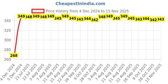 moglix.com Kozdiko 2 Pcs Driver &a; Passenger Side Wiper Blade Set for Chevrolet Captiva kozdiko Price History Graph from 4 Dec 2024 to 15 Nov 2025