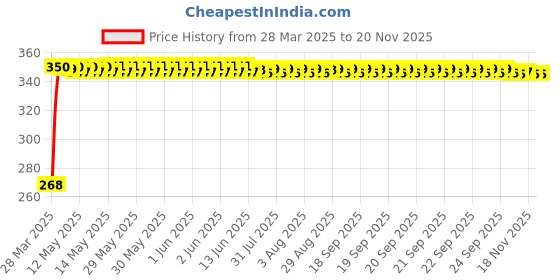 moglix.com Kozdiko 2 Pcs Driver &a; Passenger Side Wiper Blade Set for Fiat Grand Punto kozdiko Price History Graph from 28 Mar 2025 to 19 Nov 2025